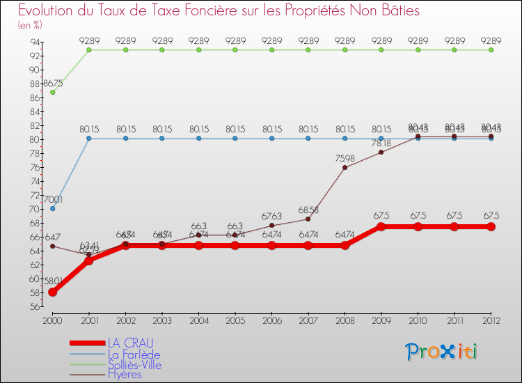 Evolution du taux de la taxe foncière sur les immeubles et terrains non batis pour LA CRAU et les communes proches de 2000 à 2012 Comparaison des taux de la taxe foncière sur les immeubles et terrains non batis pour LA CRAU et les communes voisines de 2000 à 2012