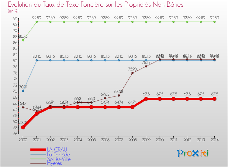 Evolution du taux de la taxe foncière sur les immeubles et terrains non batis pour LA CRAU et les communes proches de 2000 à 2014 Comparaison des taux de la taxe foncière sur les immeubles et terrains non batis pour LA CRAU et les communes voisines de 2000 à 2014
