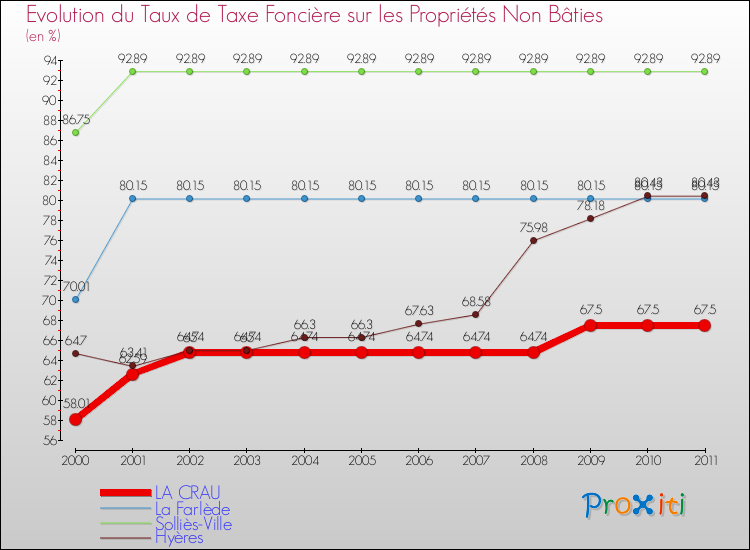 Evolution du taux de la taxe foncière sur les immeubles et terrains non batis pour LA CRAU et les communes proches Comparaison des taux de la taxe foncière sur les immeubles et terrains non batis pour LA CRAU et les communes voisines