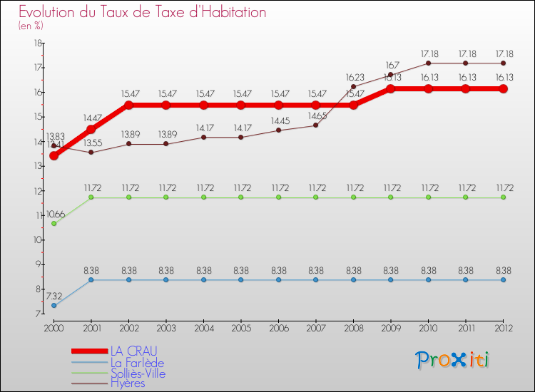 Evolution du taux de la taxe d'habitation pour LA CRAU et les communes proches Comparaison des taux de la taxe d'habitation pour LA CRAU et les communes voisines