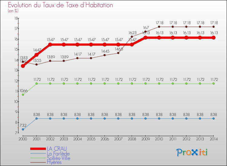 Evolution du taux de la taxe d'habitation pour LA CRAU et les communes proches de 2000 à 2014 Comparaison des taux de la taxe d'habitation pour LA CRAU et les communes voisines de 2000 à 2014