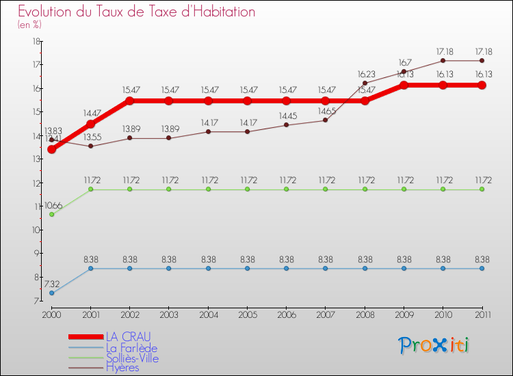 Evolution du taux de la taxe d'habitation pour LA CRAU et les communes proches Comparaison des taux de la taxe d'habitation pour LA CRAU et les communes voisines
