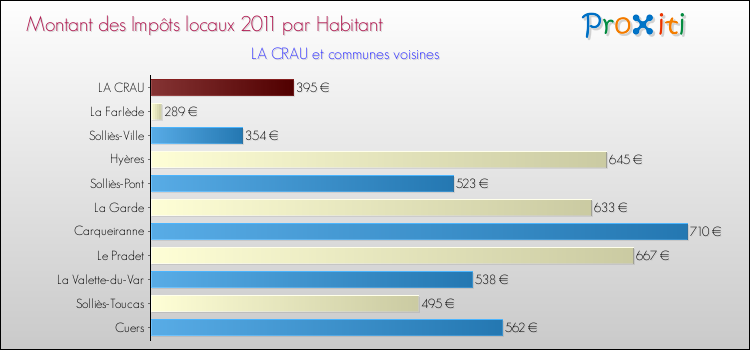 Montant des impôts locaux par Habitant pour LA CRAU et les communes proches Comparaison des impôts locaux par habitant pour LA CRAU et les communes voisines