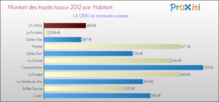 Montant des impôts locaux par Habitant pour LA CRAU et les communes proches Comparaison des impôts locaux par habitant pour LA CRAU et les communes voisines