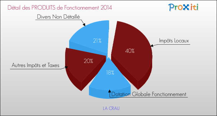 Décomposition du Budget de Fonctionnement 2014 de la commune de LA CRAU Budget de Fonctionnement 2014 pour la commune de LA CRAU