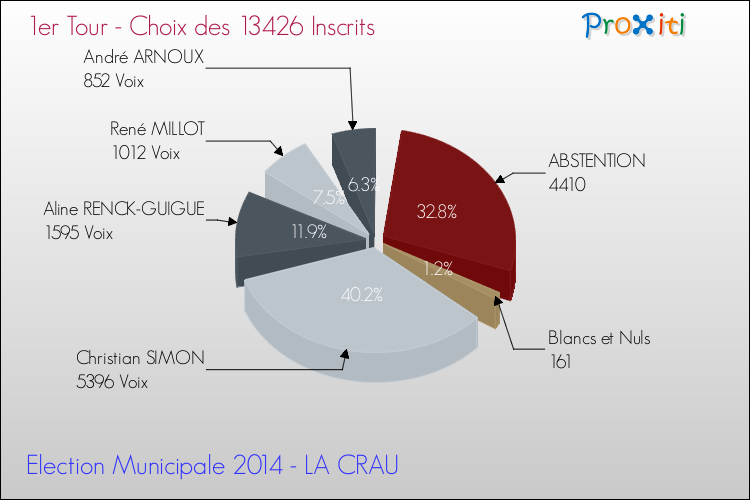 Résultats par rapport aux inscrits au 1er Tour des Elections Municipales 2014 de la commune de LA CRAU Elections Municipales 2014 - Résultats par rapport aux inscrits au 1er Tour pour la commune de LA CRAU