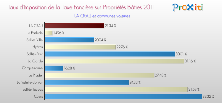 Taux d'imposition de la taxe foncière sur le bati 2011 pour LA CRAU et les communes proches Comparaison des taux d'imposition de la taxe foncière sur le bati 2011 pour LA CRAU et les communes voisines