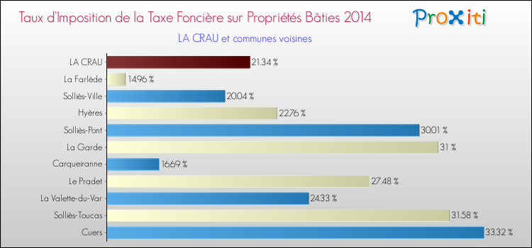 Taux d'imposition de la taxe foncière sur le bati 2014 pour LA CRAU et les communes proches Comparaison des taux d'imposition de la taxe foncière sur le bati 2014 pour LA CRAU et les communes voisines