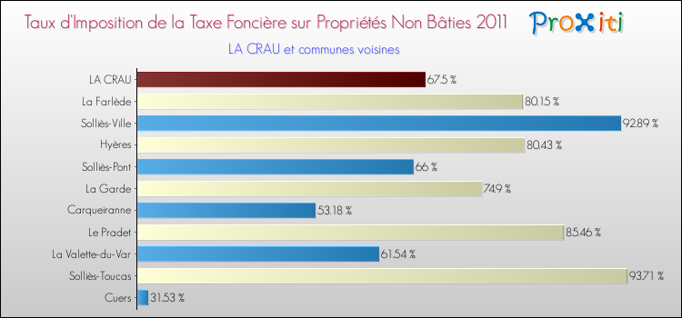 Taux d'imposition de la taxe foncière sur les immeubles et terrains non batis 2011 pour LA CRAU et les communes proches Comparaison des taux d'imposition de la taxe foncière sur les immeubles et terrains non batis 2011 pour LA CRAU et les communes voisines