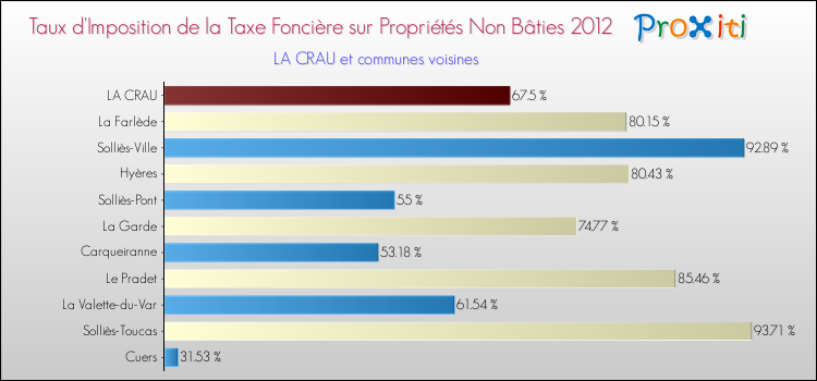 Taux d'imposition de la taxe foncière sur les immeubles et terrains non batis 2012 pour LA CRAU et les communes proches Comparaison des taux d'imposition de la taxe foncière sur les immeubles et terrains non batis 2012 pour LA CRAU et les communes voisines