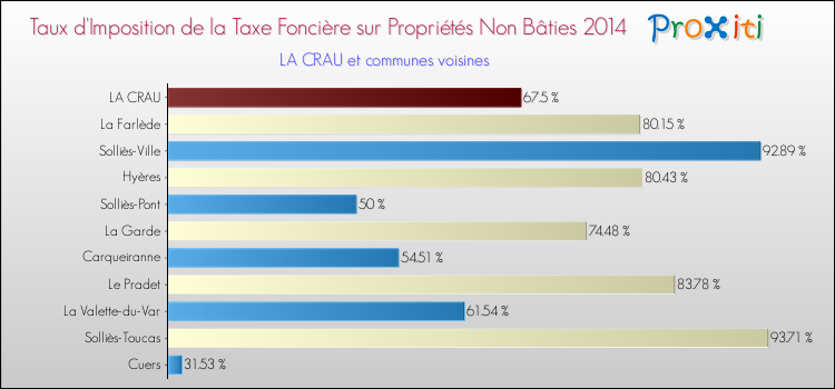 Taux d'imposition de la taxe foncière sur les immeubles et terrains non batis 2014 pour LA CRAU et les communes proches Comparaison des taux d'imposition de la taxe foncière sur les immeubles et terrains non batis 2014 pour LA CRAU et les communes voisines