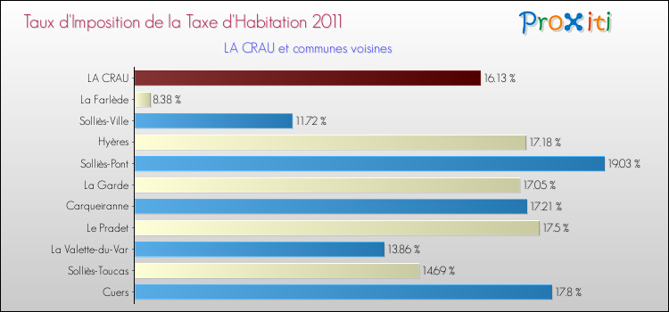 Taux d'imposition de la taxe d'habitation 2011 pour LA CRAU et les communes proches Comparaison des taux d'imposition de la taxe d'habitation 2011 pour LA CRAU et les communes voisines
