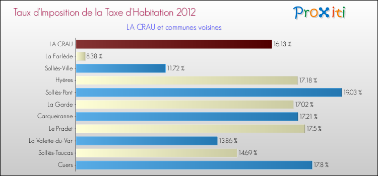 Taux d'imposition de la taxe d'habitation 2012 pour LA CRAU et les communes proches Comparaison des taux d'imposition de la taxe d'habitation 2012 pour LA CRAU et les communes voisines