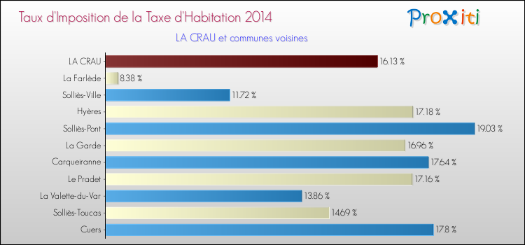 Taux d'imposition de la taxe d'habitation 2014 pour LA CRAU et les communes proches Comparaison des taux d'imposition de la taxe d'habitation 2014 pour LA CRAU et les communes voisines