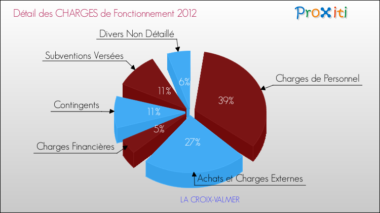 Décomposition des Charges de Fonctionnement 2012 de la commune de LA CROIX-VALMER Charges de Fonctionnement 2012 pour la commune de LA CROIX-VALMER