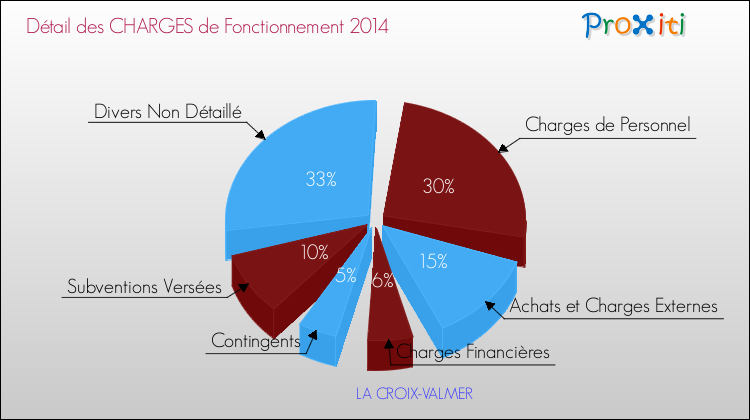 Décomposition des Charges de Fonctionnement 2014 de la commune de LA CROIX-VALMER Charges de Fonctionnement 2014 pour la commune de LA CROIX-VALMER