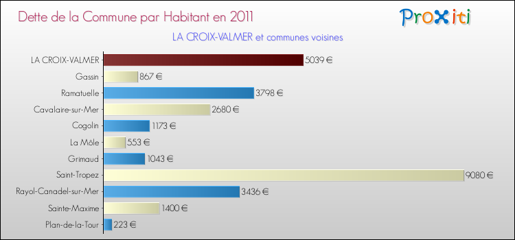 Dette par habitant de la commune en 2011 pour LA CROIX-VALMER et les communes proches Comparaison de la dette par habitant de la commune en 2011 pour LA CROIX-VALMER et les communes voisines