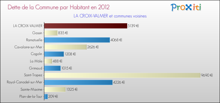 Dette par habitant de la commune en 2012 pour LA CROIX-VALMER et les communes proches Comparaison de la dette par habitant de la commune en 2012 pour LA CROIX-VALMER et les communes voisines