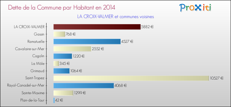 Dette par habitant de la commune en 2014 pour LA CROIX-VALMER et les communes proches Comparaison de la dette par habitant de la commune en 2014 pour LA CROIX-VALMER et les communes voisines