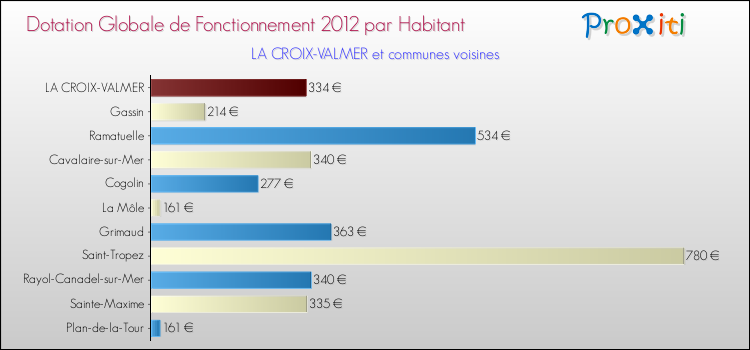 Montant des dotations globales de fonctionnement DGF par Habitant pour LA CROIX-VALMER et les communes proches Comparaison des des dotations globales de fonctionnement DGF par habitant pour LA CROIX-VALMER et les communes voisines