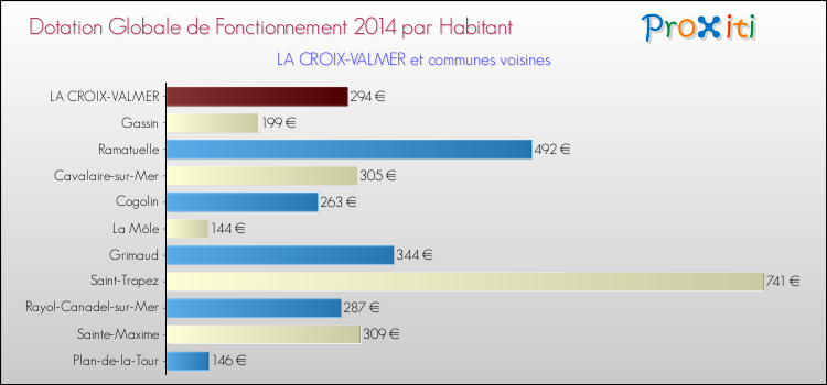 Montant des dotations globales de fonctionnement DGF par Habitant pour LA CROIX-VALMER et les communes proches en 2014. Comparaison des des dotations globales de fonctionnement DGF par habitant pour LA CROIX-VALMER et les communes voisines en 2014.