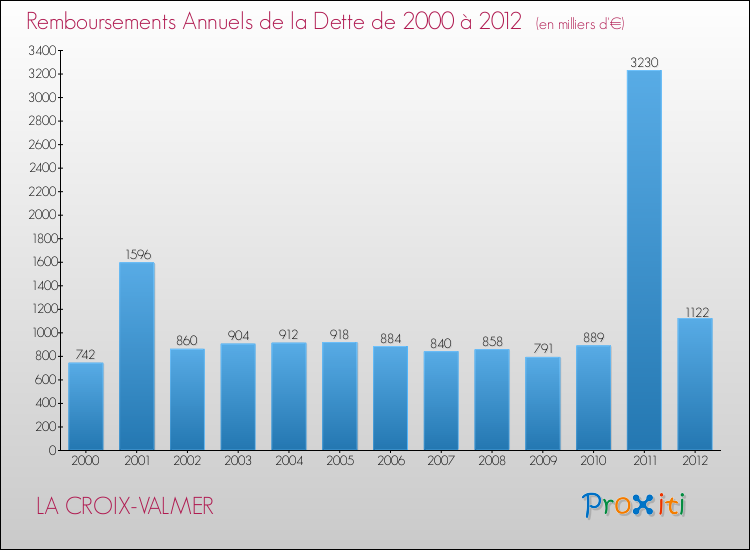 Evolution de l'annuité de la dette pour la commune de LA CROIX-VALMER de 2000 à 2012 Annuités de la dette pour LA CROIX-VALMER de 2000 à 2012