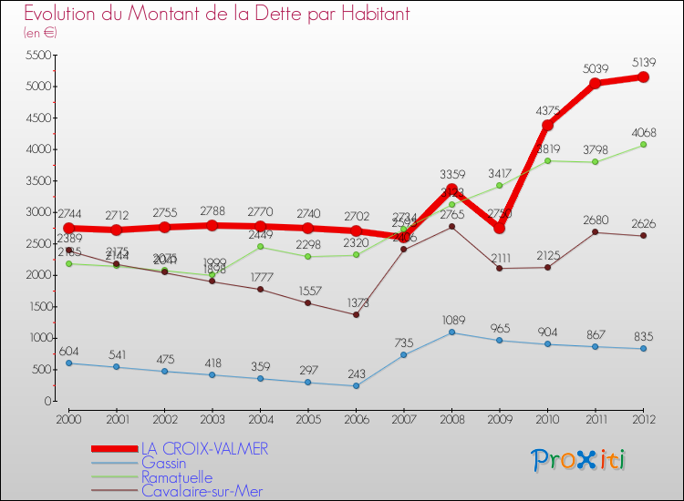 Evolution de la dette par habitant pour la commune de LA CROIX-VALMER et les communes proches de 2000 à 2012 Comparaison de la dette par habitant pour LA CROIX-VALMER et les communes voisines de 2000 à 2012