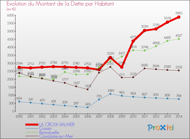 Evolution de la dette par habitant pour la commune de LA CROIX-VALMER et les communes proches de 2000 à 2014 Comparaison de la dette par habitant pour LA CROIX-VALMER et les communes voisines de 2000 à 2014