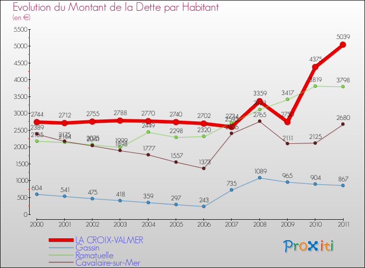 Evolution de la dette par habitant pour la commune de LA CROIX-VALMER et les communes proches Comparaison de la dette par habitant pour LA CROIX-VALMER et les communes voisines