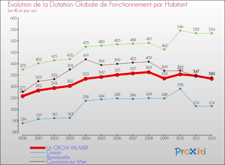 Evolution et montant de la dotation globale de fonctionnement par Habitant pour LA CROIX-VALMER et les communes proches Comparaison des dotations globales de fonctionnement par habitant pour LA CROIX-VALMER et les communes voisines