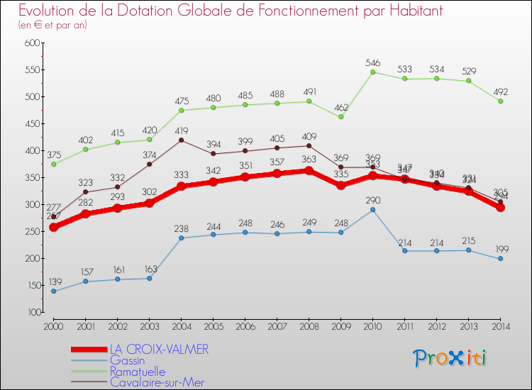 Evolution et montant de la dotation globale de fonctionnement par Habitant pour LA CROIX-VALMER et les communes proches de 2000 à 2014. Comparaison des dotations globales de fonctionnement par habitant pour LA CROIX-VALMER et les communes voisines de 2000 à 2014.