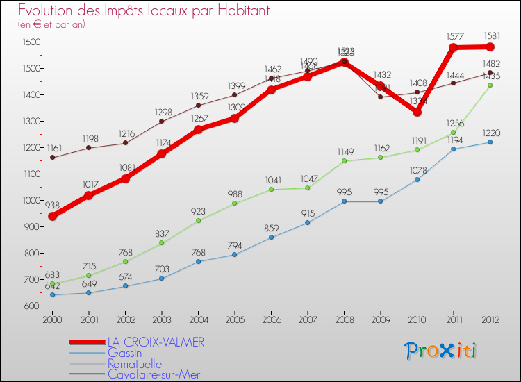 Evolution et montant des impôts locaux par Habitant pour LA CROIX-VALMER et les communes proches Comparaison des impôts locaux par habitant pour LA CROIX-VALMER et les communes voisines