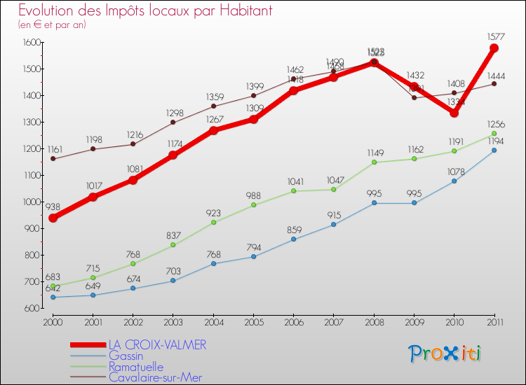 Evolution et montant des impôts locaux par Habitant pour LA CROIX-VALMER et les communes proches Comparaison des impôts locaux par habitant pour LA CROIX-VALMER et les communes voisines