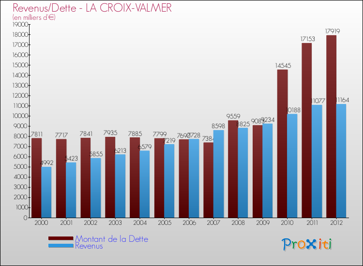 Evolution comparée de la dette et des revenus pour la commune de LA CROIX-VALMER de 2000 à 2012 Comparaison de la dette et des revenus pour LA CROIX-VALMER de 2000 à 2012