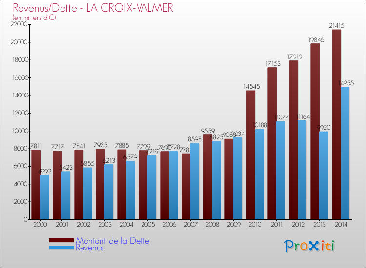Evolution comparée de la dette et des revenus pour la commune de LA CROIX-VALMER de 2000 à 2014 Comparaison de la dette et des revenus pour LA CROIX-VALMER de 2000 à 2014