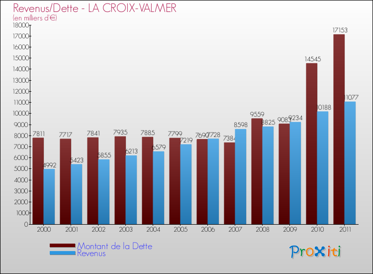 Evolution comparée de la dette et des revenus pour la commune de LA CROIX-VALMER de 2000 à 2011 Comparaison de la dette et des revenus pour LA CROIX-VALMER de 2000 à 2011