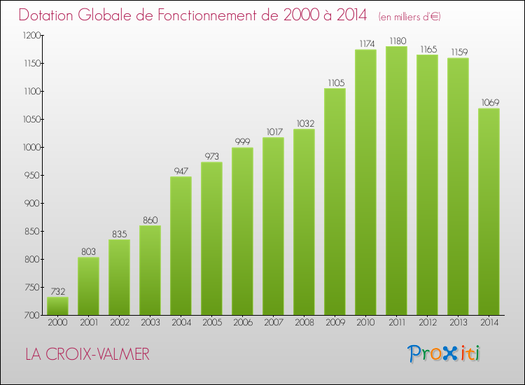 Evolution du montant de la Dotation Globale de Fonctionnement pour la commune de LA CROIX-VALMER de 2000 à 2014 Evolution du montant de la Dotation Globale de Fonctionnement pour LA CROIX-VALMER de 2000 à 2014