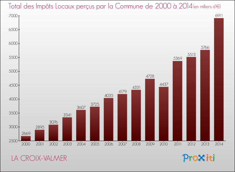Evolution des Impôts Locaux pour la commune de LA CROIX-VALMER de 2000 à 2014 Evolution des Impôts Locaux pour LA CROIX-VALMER de 2000 à 2014