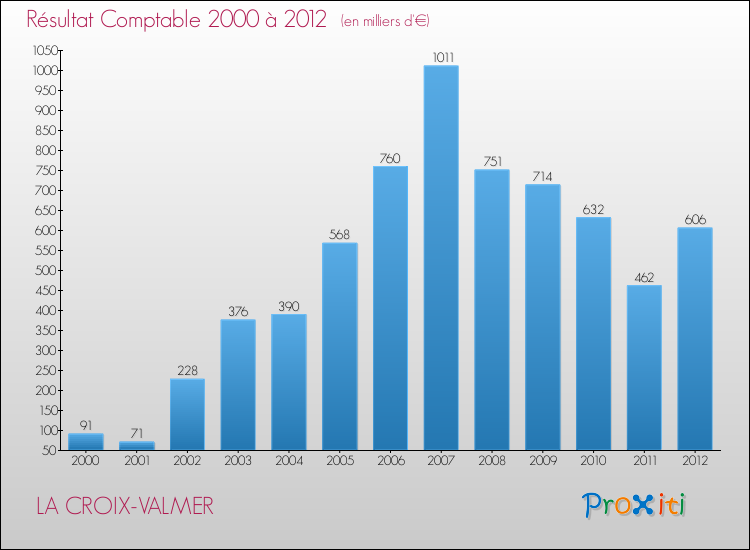 Evolution du résultat comptable pour la commune de LA CROIX-VALMER de 2000 à 2012 Evolution du résultat comptable pour LA CROIX-VALMER de 2000 à 2012