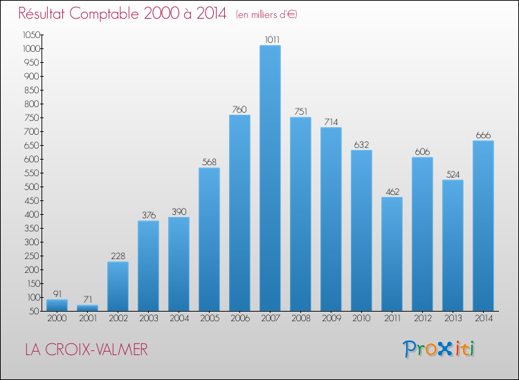 Evolution du résultat comptable pour la commune de LA CROIX-VALMER de 2000 à 2014 Evolution du résultat comptable pour LA CROIX-VALMER de 2000 à 2014