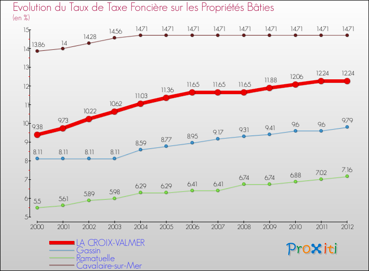 Evolution du taux de la taxe foncière sur le bati pour LA CROIX-VALMER et les communes proches de 2000 à 2012 Comparaison des taux de taxe foncière sur le bati pour LA CROIX-VALMER et les communes voisines de 2000 à 2012