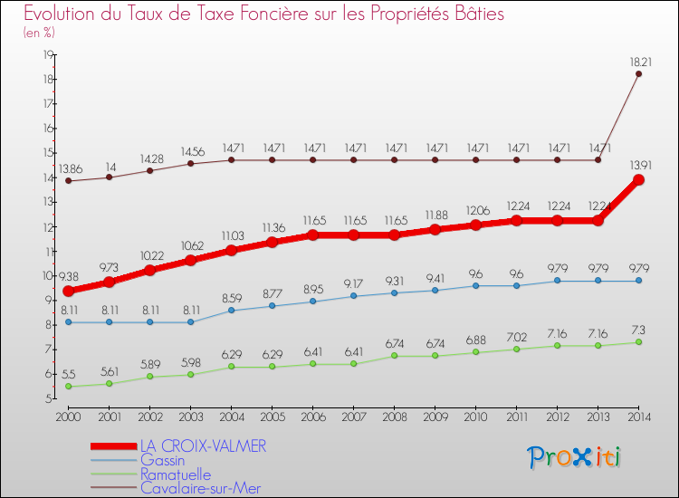 Evolution du taux de la taxe foncière sur le bati pour LA CROIX-VALMER et les communes proches de 2000 à 2014 Comparaison des taux de taxe foncière sur le bati pour LA CROIX-VALMER et les communes voisines de 2000 à 2014