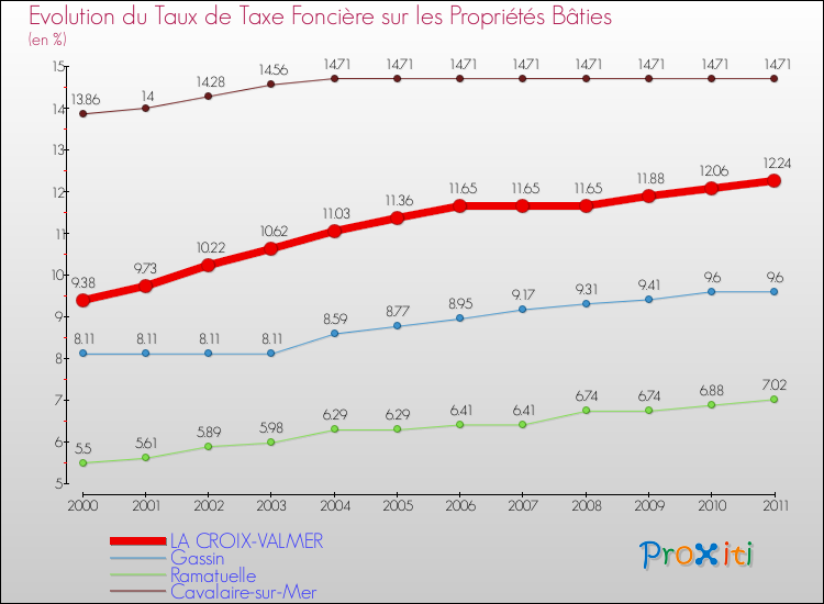 Evolution du taux de la taxe foncière sur le bati pour LA CROIX-VALMER et les communes proches Comparaison des taux de taxe foncière sur le bati pour LA CROIX-VALMER et les communes voisines