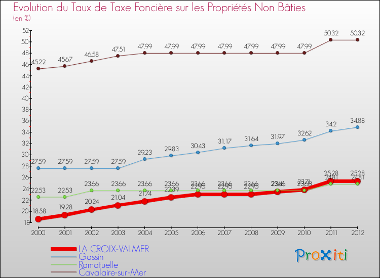 Evolution du taux de la taxe foncière sur les immeubles et terrains non batis pour LA CROIX-VALMER et les communes proches de 2000 à 2012 Comparaison des taux de la taxe foncière sur les immeubles et terrains non batis pour LA CROIX-VALMER et les communes voisines de 2000 à 2012