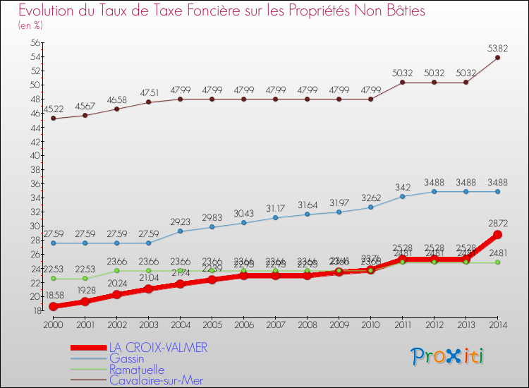 Evolution du taux de la taxe foncière sur les immeubles et terrains non batis pour LA CROIX-VALMER et les communes proches de 2000 à 2014 Comparaison des taux de la taxe foncière sur les immeubles et terrains non batis pour LA CROIX-VALMER et les communes voisines de 2000 à 2014