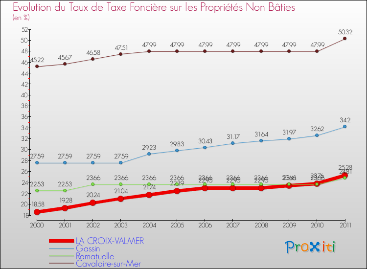 Evolution du taux de la taxe foncière sur les immeubles et terrains non batis pour LA CROIX-VALMER et les communes proches Comparaison des taux de la taxe foncière sur les immeubles et terrains non batis pour LA CROIX-VALMER et les communes voisines