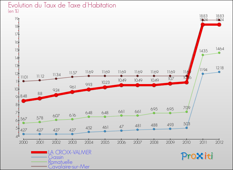 Evolution du taux de la taxe d'habitation pour LA CROIX-VALMER et les communes proches Comparaison des taux de la taxe d'habitation pour LA CROIX-VALMER et les communes voisines