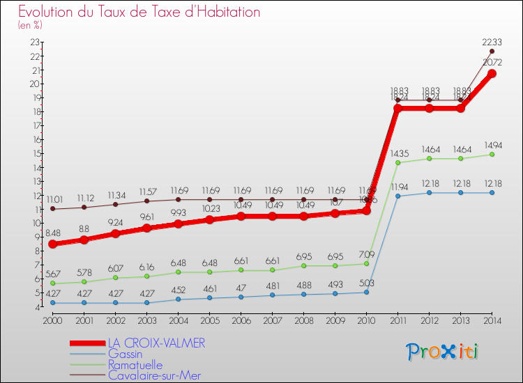 Evolution du taux de la taxe d'habitation pour LA CROIX-VALMER et les communes proches de 2000 à 2014 Comparaison des taux de la taxe d'habitation pour LA CROIX-VALMER et les communes voisines de 2000 à 2014