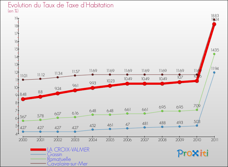 Evolution du taux de la taxe d'habitation pour LA CROIX-VALMER et les communes proches Comparaison des taux de la taxe d'habitation pour LA CROIX-VALMER et les communes voisines