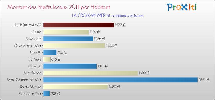 Montant des impôts locaux par Habitant pour LA CROIX-VALMER et les communes proches Comparaison des impôts locaux par habitant pour LA CROIX-VALMER et les communes voisines